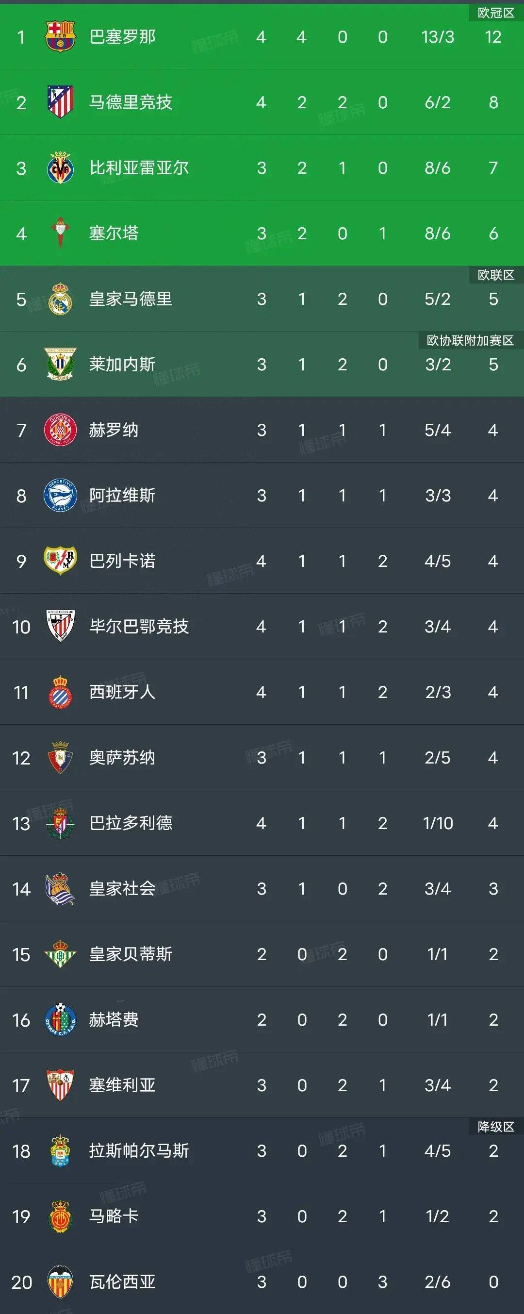 马竞客场取胜，稳定位置在积分榜前列